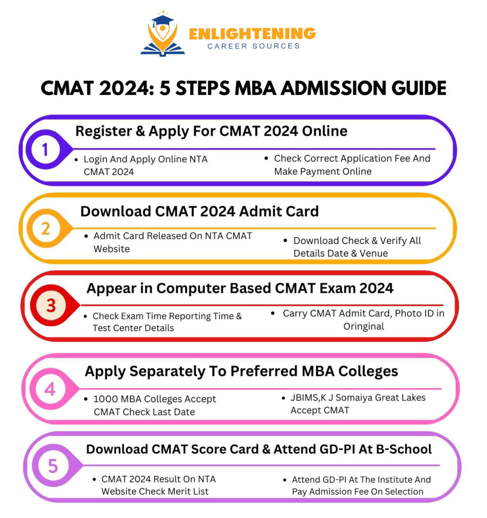 mba admission by cmat